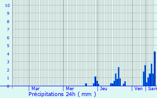 Graphique des précipitations prvues pour Sint Anthonis
