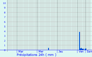 Graphique des précipitations prvues pour Saint-Thomas-en-Royans