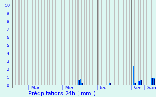 Graphique des précipitations prvues pour Firminy