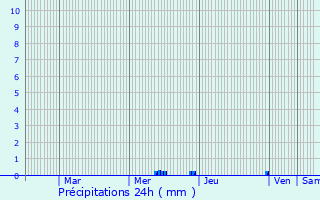 Graphique des précipitations prvues pour Bassignac-le-Haut