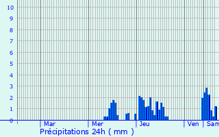 Graphique des précipitations prvues pour Zoersel