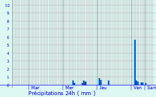 Graphique des précipitations prvues pour Varces-Allires-et-Risset