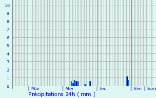 Graphique des précipitations prvues pour Saint-Lonard-de-Noblat