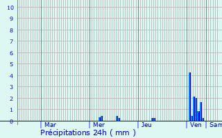 Graphique des précipitations prvues pour La Verpillire