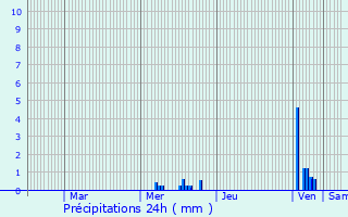 Graphique des précipitations prvues pour cully