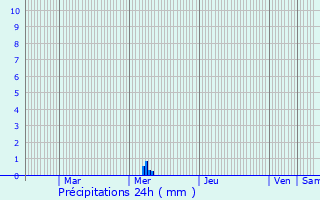 Graphique des précipitations prvues pour Bords