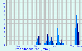 Graphique des précipitations prvues pour Aywaille