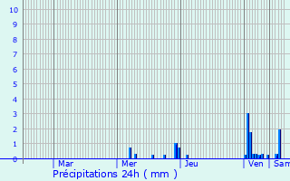 Graphique des précipitations prvues pour Bollwiller