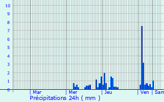 Graphique des précipitations prvues pour Chavanod