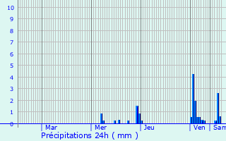 Graphique des précipitations prvues pour Soultz-Haut-Rhin