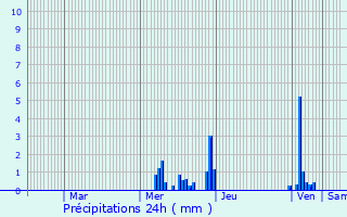 Graphique des précipitations prvues pour Benfeld