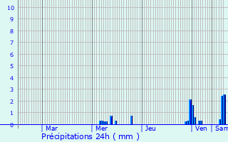 Graphique des précipitations prvues pour Saint-Germain-des-Fosss