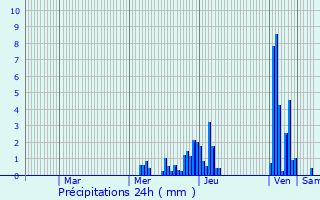Graphique des précipitations prvues pour Oyonnax