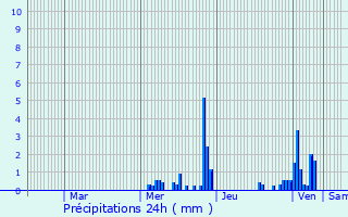 Graphique des précipitations prvues pour Golbey