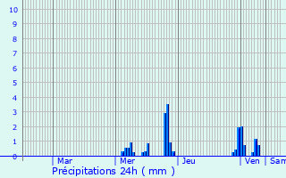 Graphique des précipitations prvues pour Harville