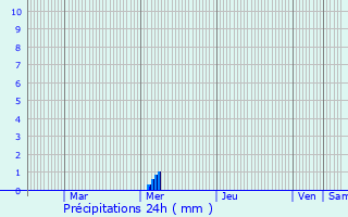 Graphique des précipitations prvues pour Saint-Pierre-d