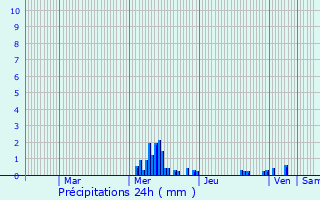 Graphique des précipitations prvues pour Bouxwiller