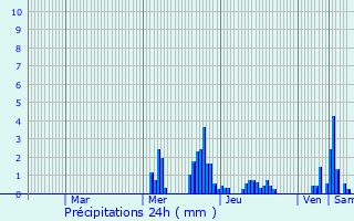 Graphique des précipitations prvues pour Allerborn
