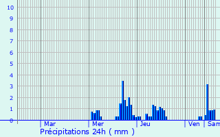 Graphique des précipitations prvues pour Bech