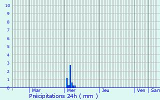 Graphique des précipitations prvues pour Saint-Martin-de-R