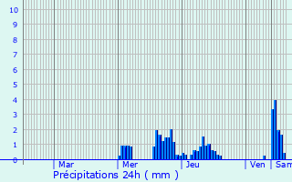 Graphique des précipitations prvues pour Helmsange