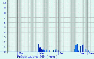 Graphique des précipitations prvues pour Corbigny