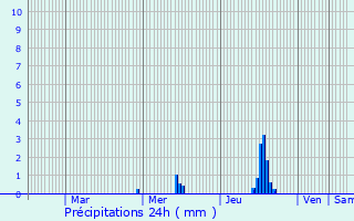 Graphique des précipitations prvues pour Santa-Reparata-di-Moriani