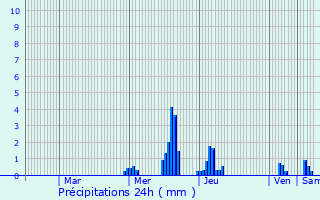 Graphique des précipitations prvues pour Kienheim