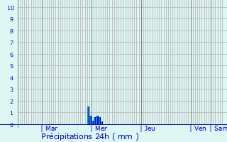 Graphique des précipitations prvues pour Vihiers
