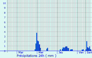 Graphique des précipitations prvues pour Xivry-Circourt