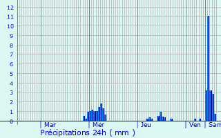 Graphique des précipitations prvues pour Farciennes