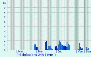Graphique des précipitations prvues pour Frmonville