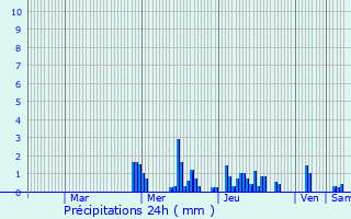 Graphique des précipitations prvues pour Valhey