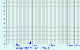 Graphique des précipitations prvues pour Sanem