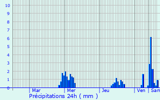 Graphique des précipitations prvues pour Froidchapelle