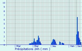 Graphique des précipitations prvues pour Beersel
