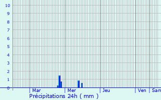 Graphique des précipitations prvues pour Weileschbach