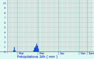 Graphique des précipitations prvues pour Renac