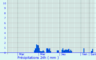 Graphique des précipitations prvues pour Lupcourt