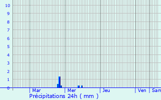 Graphique des précipitations prvues pour Colmar