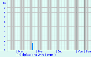 Graphique des précipitations prvues pour Bavigne