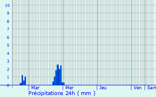 Graphique des précipitations prvues pour Jugon-les-Lacs