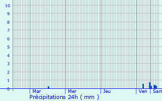 Graphique des précipitations prvues pour Cotignac