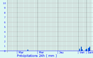 Graphique des précipitations prvues pour Bauduen