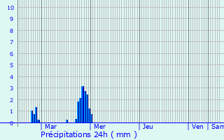 Graphique des précipitations prvues pour Plouasne