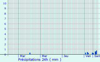 Graphique des précipitations prvues pour Montmeyan