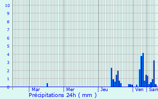 Graphique des précipitations prvues pour Thnes