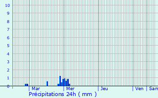 Graphique des précipitations prvues pour Nort-sur-Erdre