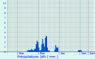Graphique des précipitations prvues pour Zermatt
