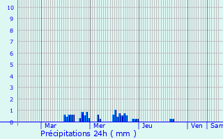 Graphique des précipitations prvues pour Larringes